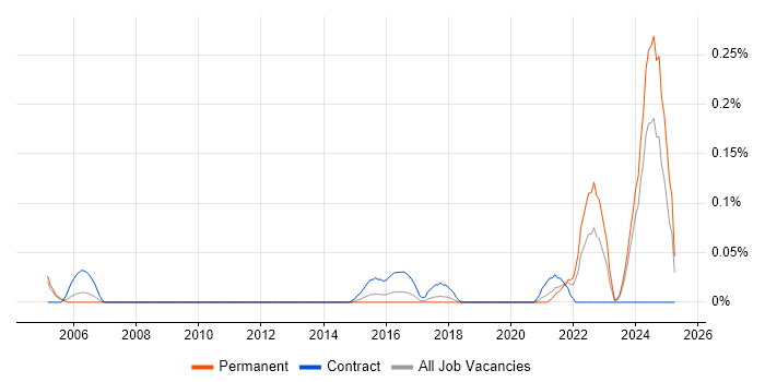 Job vacancy trend for Lead Security Architect in West Yorkshire Job vacancy trend for Lead Security Architect in West Yorkshire
