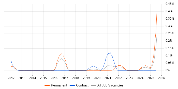 Job vacancy trend for Lead Service Designer in West Yorkshire Job vacancy trend for Lead Service Designer in West Yorkshire