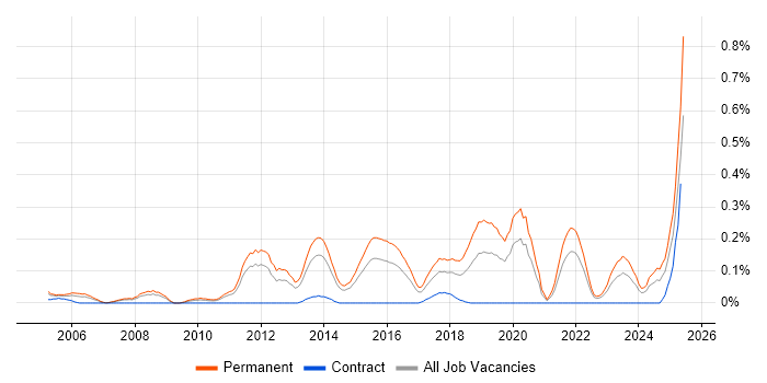 Job vacancy trend for Lead Software Developer in West Yorkshire Job vacancy trend for Lead Software Developer in West Yorkshire
