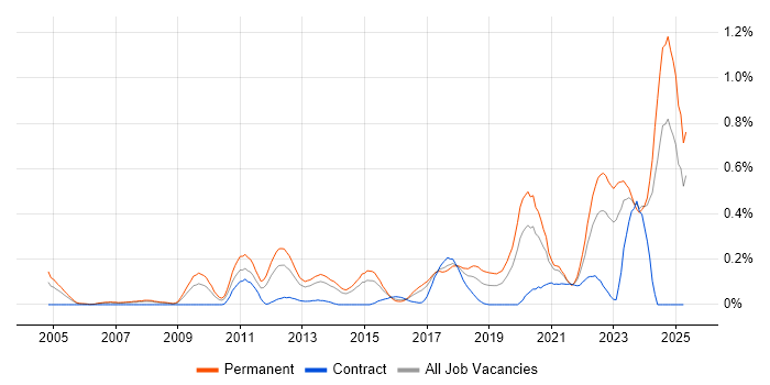 Job vacancy trend for Lead Software Engineer in West Yorkshire Job vacancy trend for Lead Software Engineer in West Yorkshire