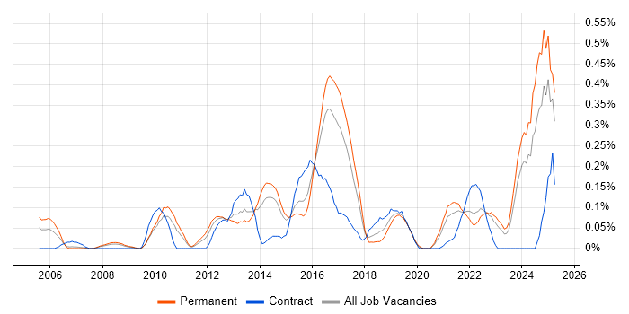 Job vacancy trend for Lead Solutions Architect in West Yorkshire Job vacancy trend for Lead Solutions Architect in West Yorkshire