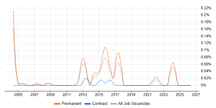 Lead Systems Engineer job vacancy trend in West Yorkshire