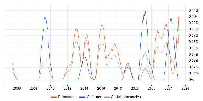 Job vacancy trend for Lead Test Engineer in West Yorkshire