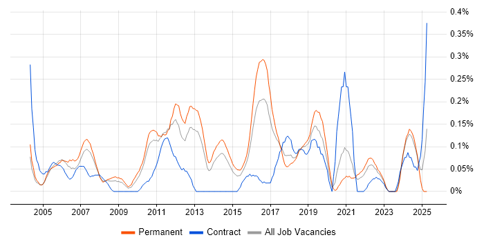 Job vacancy trend for Lead Tester in West Yorkshire Job vacancy trend for Lead Tester in West Yorkshire