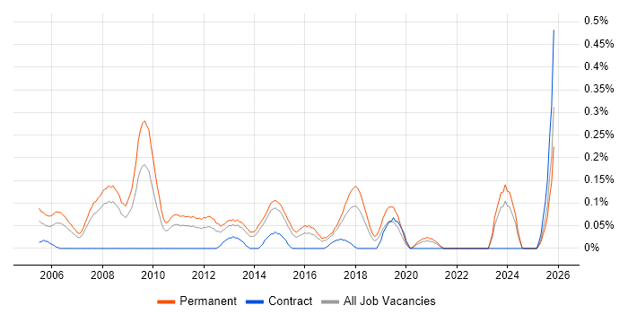 Lead Web Developer job vacancy trend in West Yorkshire