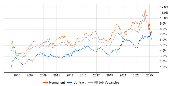 Job vacancy trend for Lead in West Yorkshire Job vacancy trend for Lead in West Yorkshire