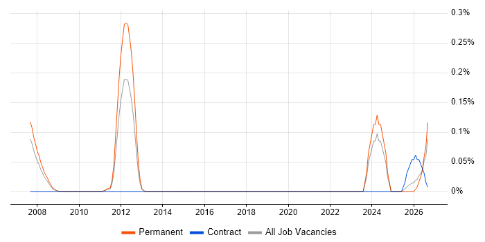 Lean Manufacturing job vacancy trend in West Yorkshire