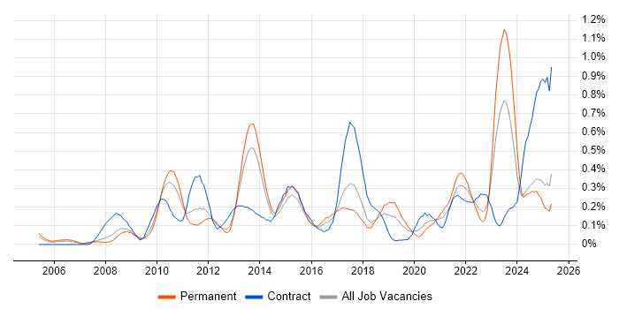 Job vacancy trend for Lean Six Sigma in West Yorkshire Job vacancy trend for Lean Six Sigma in West Yorkshire