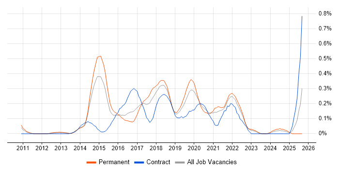 Lean Software Development job vacancy trend in West Yorkshire