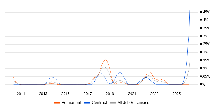 Lean Thinking job vacancy trend in West Yorkshire