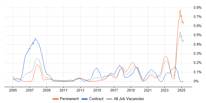 Job vacancy trend for Learning Management System in West Yorkshire Job vacancy trend for Learning Management System in West Yorkshire