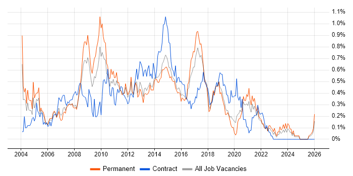 1st/2nd Line Support job vacancy trend in Leeds