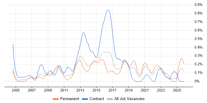 1st Line Service Desk Analyst job vacancy trend in Leeds