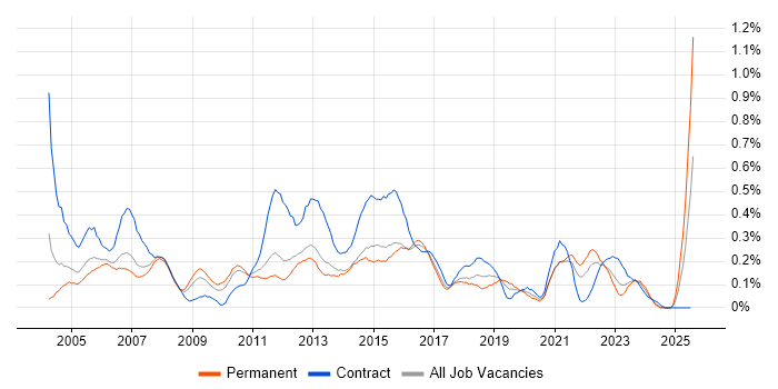 Job vacancy trend for 1st Line Support Analyst in Leeds
