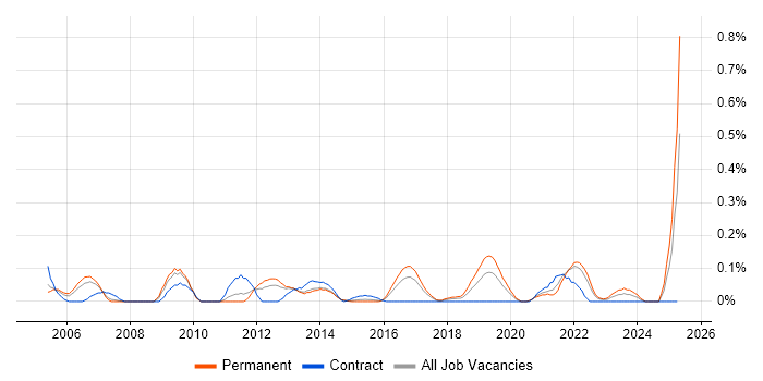Job vacancy trend for 1st Line Support Technician in Leeds Job vacancy trend for 1st Line Support Technician in Leeds