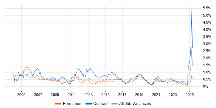 Job vacancy trend for 1st Line Support in Leeds Job vacancy trend for 1st Line Support in Leeds