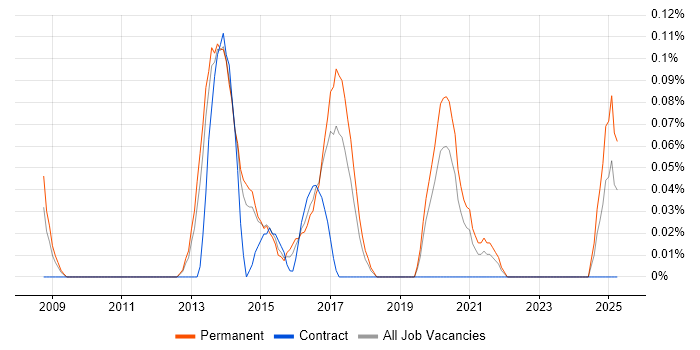 Job vacancy trend for 2nd/3rd Line Infrastructure Engineer in Leeds