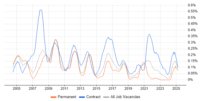 Job vacancy trend for 2nd Line Desktop Support in Leeds