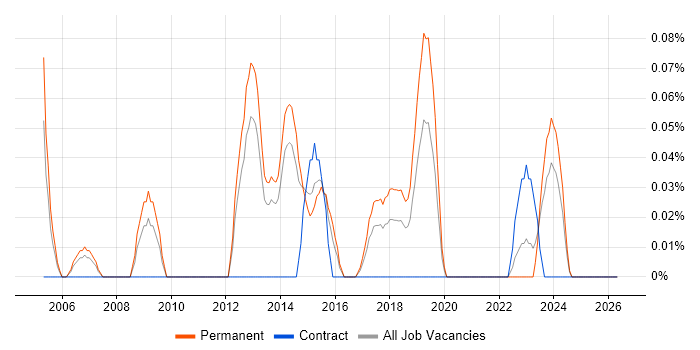 2nd Line Network Engineer job vacancy trend in Leeds