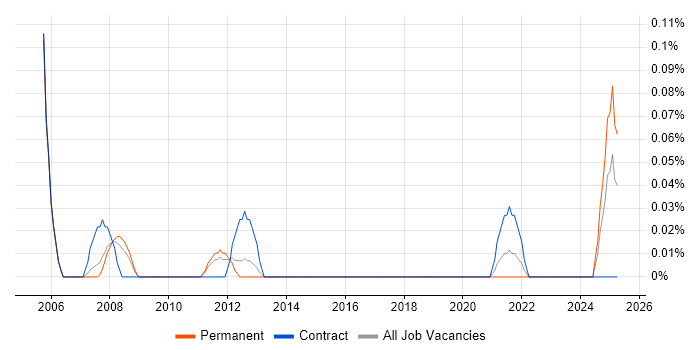 Job vacancy trend for 2nd Line Support Manager in Leeds