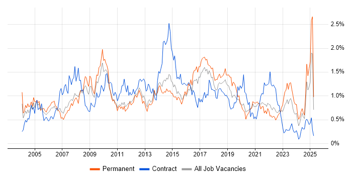 Job vacancy trend for 2nd Line Support in Leeds Job vacancy trend for 2nd Line Support in Leeds