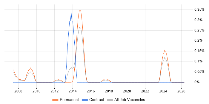 3D Graphics job vacancy trend in Leeds