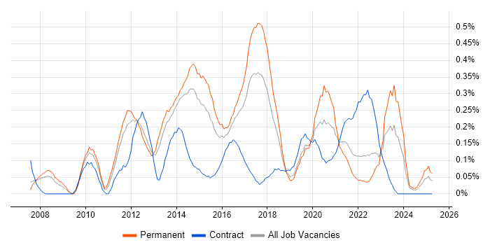 Job vacancy trend for 3rd Line Infrastructure Engineer in Leeds
