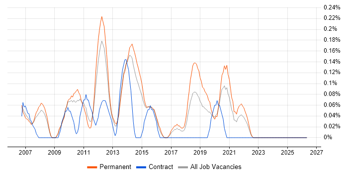 3rd Line Network Engineer job vacancy trend in Leeds