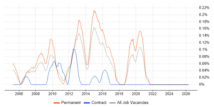 3rd Line Technical Engineer job vacancy trend in Leeds