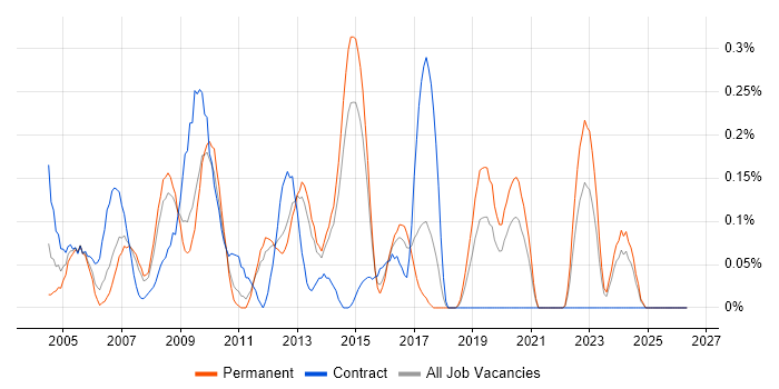 3rd Line Technical Support job vacancy trend in Leeds