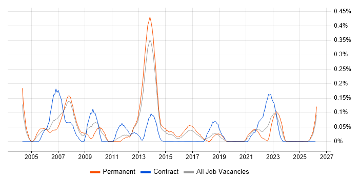 802.1X job vacancy trend in Leeds