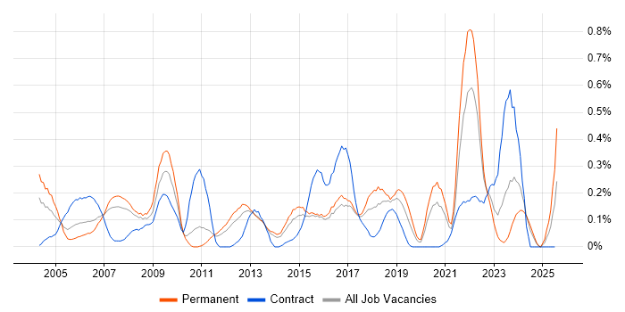 Job vacancy trend for A+ Certification in Leeds