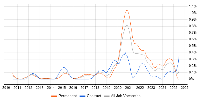 Job vacancy trend for A/B Testing in Leeds