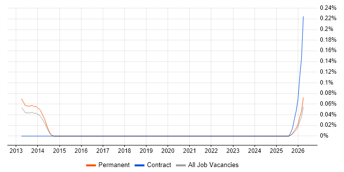 Aareon QL job vacancy trend in Leeds