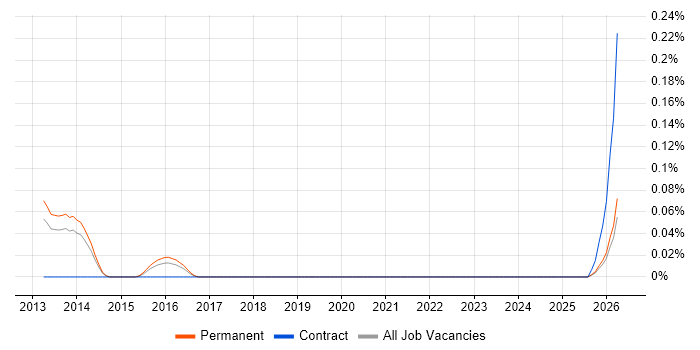 Aareon job vacancy trend in Leeds