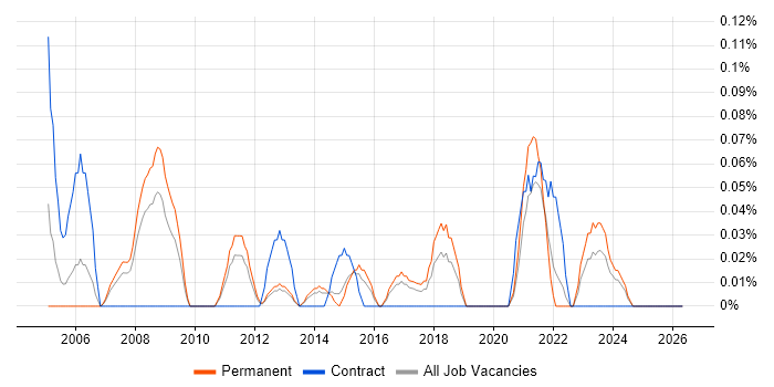 AAT job vacancy trend in Leeds