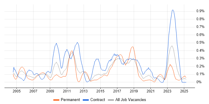Job vacancy trend for ABAP in Leeds