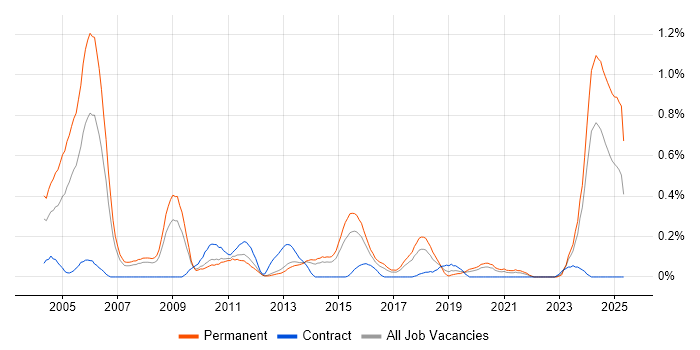 Job vacancy trend for ACCA in Leeds