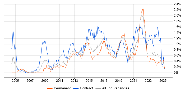 Job vacancy trend for Acceptance Criteria in Leeds Job vacancy trend for Acceptance Criteria in Leeds