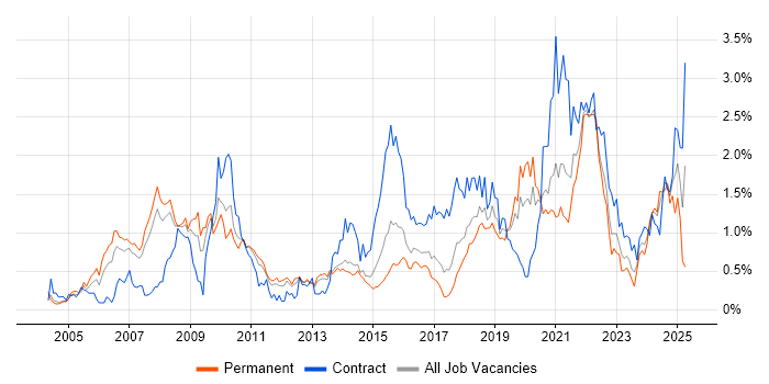 Job vacancy trend for Accessibility in Leeds Job vacancy trend for Accessibility in Leeds
