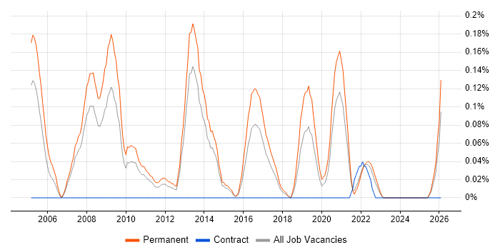 Account Director job vacancy trend in Leeds