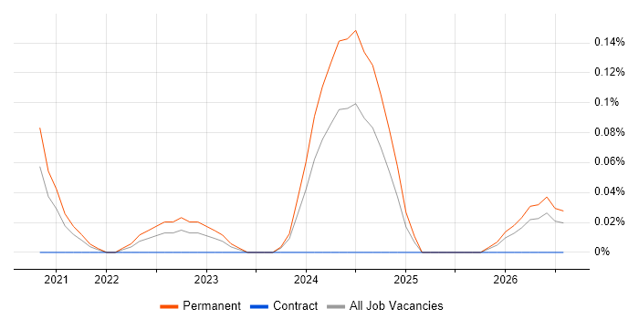 Accounts Assistant job vacancy trend in Leeds