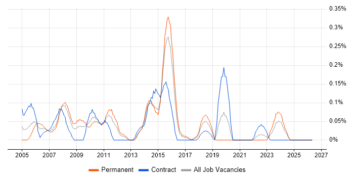 Acrobat job vacancy trend in Leeds