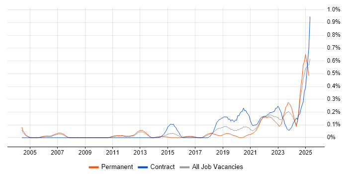 Job vacancy trend for Actionable Recommendations in Leeds Job vacancy trend for Actionable Recommendations in Leeds