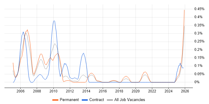 ActionScript 2.0 job vacancy trend in Leeds
