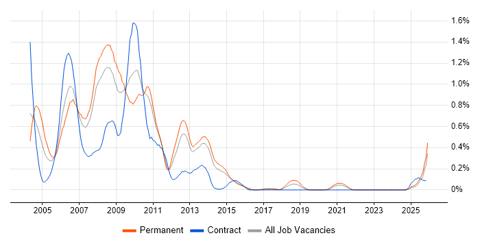ActionScript job vacancy trend in Leeds