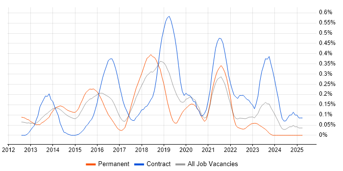 Job vacancy trend for Active Directory Federation Services in Leeds Job vacancy trend for Active Directory Federation Services in Leeds