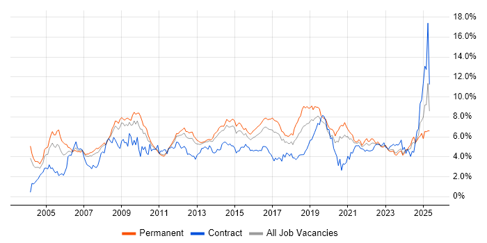 Job vacancy trend for Active Directory in Leeds Job vacancy trend for Active Directory in Leeds