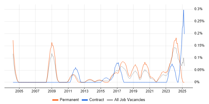 Job vacancy trend for Active Listening in Leeds Job vacancy trend for Active Listening in Leeds