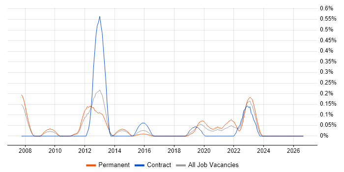 Aderant job vacancy trend in Leeds